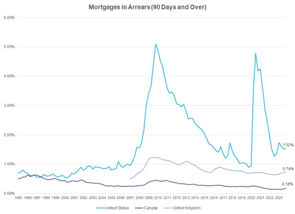 Chart: mortgages in arrears (90+ days) in Canada, the US and the UK, 1995-2023